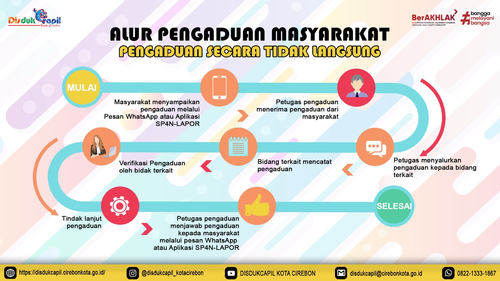 Alur Pengaduan Secara Tidak Langsung